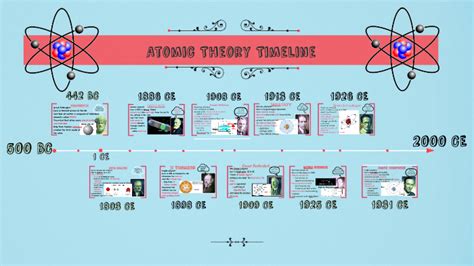 Atomic Theory Timeline By Haley Brown