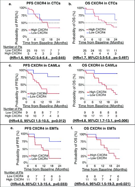 Kaplan Meier Graphs Of Pfs And Os For Ctcs Camls And Emt Expression