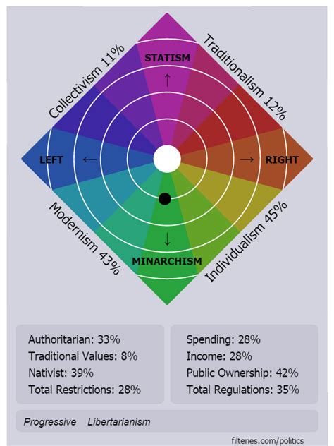 Political Compass Evolution Play Risk Online Free Warzone