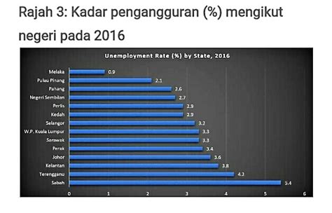Meski demikian, angka pengangguran terbuka di kota yang sebesar 6,3 persen masih lebih tinggi dibanding desa yakni 3,45 persen. Statistik Kadar Pengangguran Di Malaysia