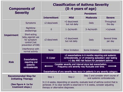 Asthma Severity Classification 0 4 Years Time Of Care