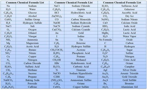 Chemical Formula रासायनिक नाम और सूत्र List Table Chart And Pdf