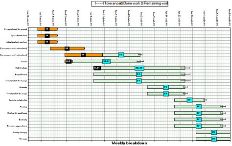 Gantt Chart Charting Bar Planning Diagram Scheduling Excel