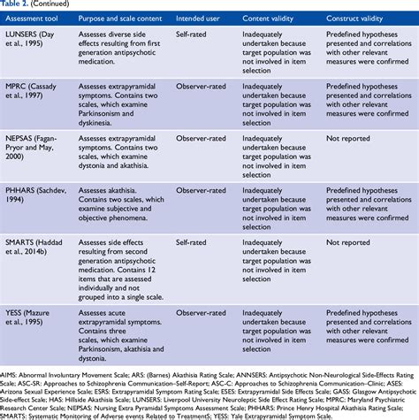 Antipsychotic Medication Side Effect Assessment Tools A Systematic