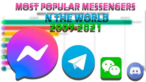Most Popular Instant Messengers In The World Evolved 2009 2021 Youtube