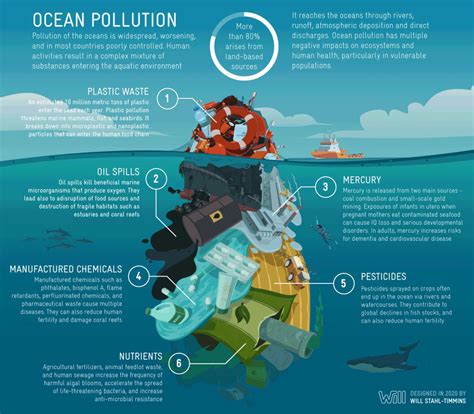 כיצד משפיע הזיהום הימי על בריאות האדם בריאות טבעית מודעת לצאת מעדר