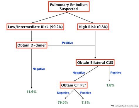 D Dimer In Pregnancy Limiting Radiation With Pre Test Probability