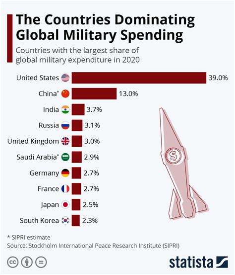 Chart The Countries Dominating Global Military Spending Statista