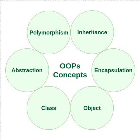 A class is an abstract blueprint used to create more. Object Oriented Programming (OOPs) Concept in Java ...