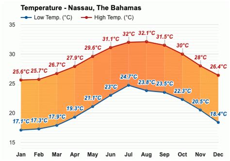 November Weather Autumn 2023 Nassau The Bahamas