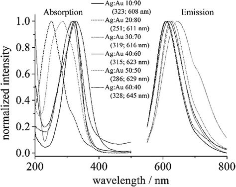 Excitation And Emission Spectra Of Nanoparticles With Different Molar