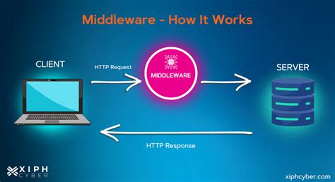 Xiph Cyber What Is Middleware