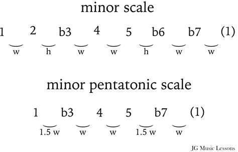 How To Play Minor Pentatonic Scales On Guitar Shapes Examples And