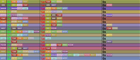 Pokémon of this type are generally related to fear, darkness and life after death. Pokemon types weakness chart by Saragonvoid on DeviantArt