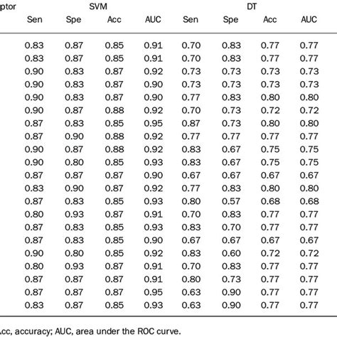 Performance Metrics Of Sorted Parallel Models For Each Of The Three Download Table