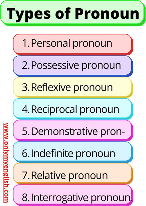 Types Of Pronoun Definition And Examples Parts Of Speech Onlymyenglish