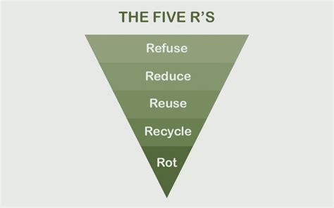 Zero Waste A Guide To Sustainable Living Green Coast