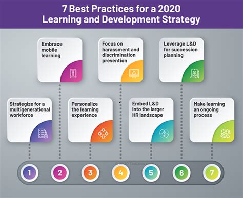what is learning and development landd definition objectives and best practices for strategy