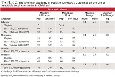 Update On Maximum Local Anesthesia Dosages Decisions In Dentistry