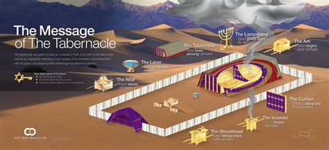 Archaeological Evidence For The Tabernacle The Sovereign