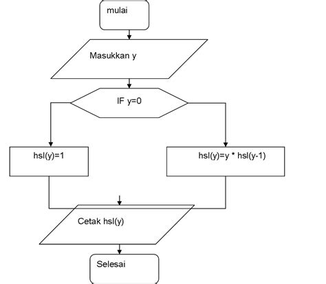 Cara Membuat Flowchart Untuk Dasar Pemrograman Komputer Berbagi Ilmu Images