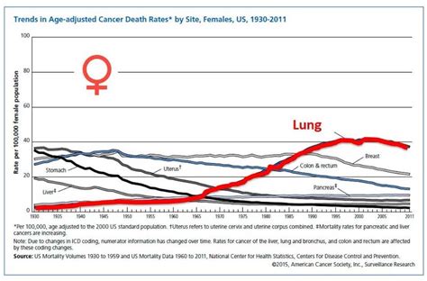 Is Lung Cancer In Women Different Than Lung Cancer In Men The Patient Guide To Heart Lung