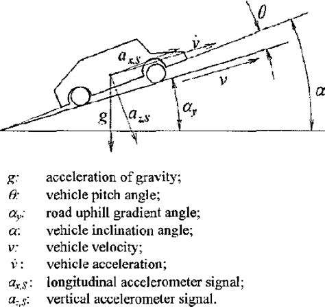 Figure 1 From Identification Of Road Gradient And Vehicle Pitch Angle