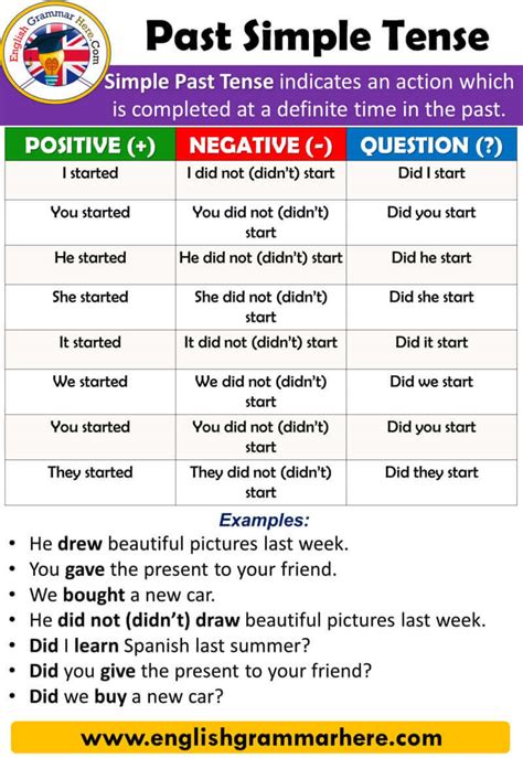 Past Simple Tense Using And Examples English Grammar Here