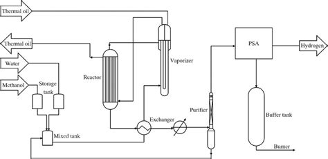 Schematic Of The Process Flow Of Methanol Steam Reforming Adapted From