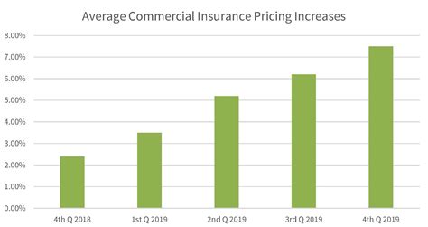 ‘hardening Of Commercial Insurance Market Persists