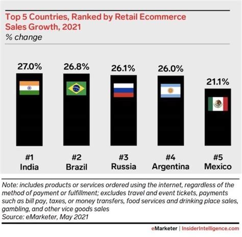 Top 5 Countries For Retail Ecommerce Sales Growth In 2021 Insider