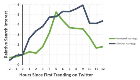 twitter trending topics predict future breakout search trends