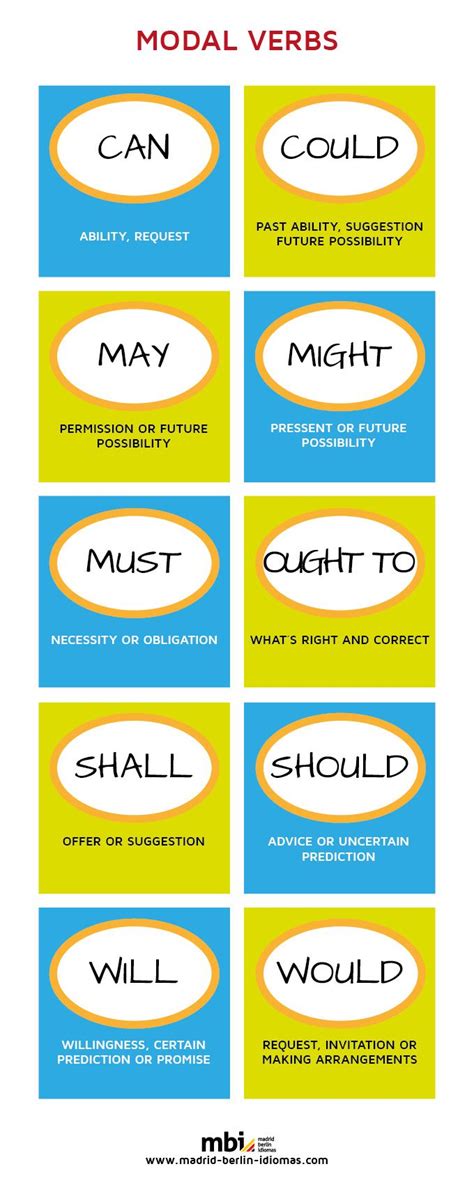 Modal Auxiliary Verbs What Is A Modal Auxiliary Verb A Modal Auxiliary