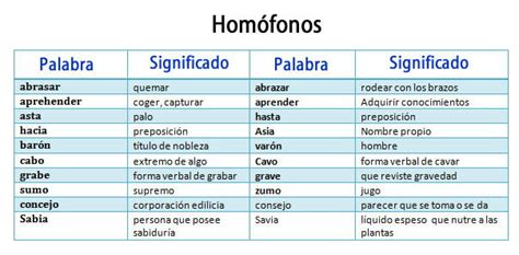 Palabras Homofonas Y Homografas Ejemplos Pdf Palabras español españa