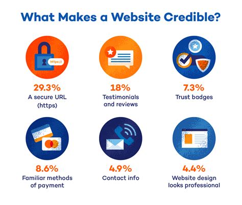 Urls Cited As Most Important Credibility Factor For Ecommerce Sites