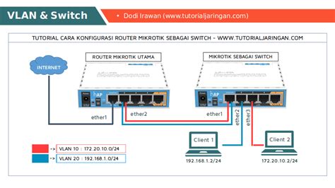 Tutorial Cara Setting Vlan Di Router Mikrotik Dan Setting Router Mikrotik Sebagai Switch Arrasyidi