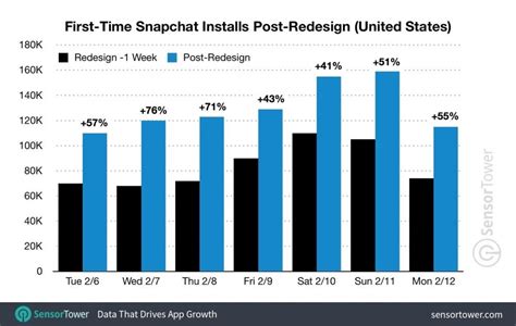 snapchat s controversial redesign only made it more popular smartphones gadget hacks