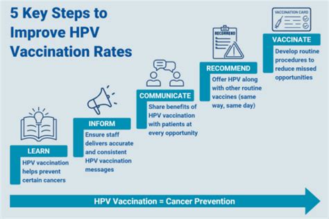 Best Practices For Healthcare Professionals To Increase Hpv Immunization Rates Nfid