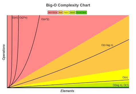 All You Need To Know About Big O Notation To Crack Your Next Coding