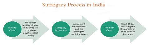 Surrogacy is an arrangement, often supported by a legal agreement, whereby a woman (the surrogate mother) agrees to bear a child for another person or persons, who will become the child's parent(s). An Overview of the Surrogacy Process, Surrogacy Clinic India