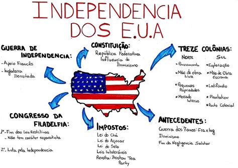 Mapa Mental Da Independência Dos Estados Unidos Edulearn