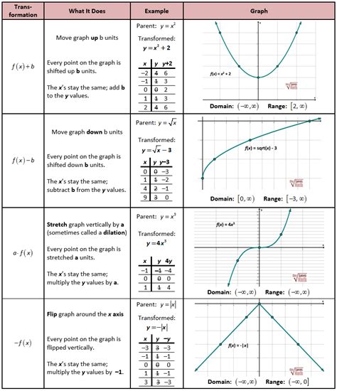Transformations Of Functions Worksheet With Answers Worksheet Now