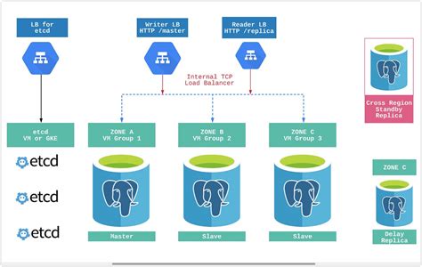 Design A Highly Available Postgresql Cluster With Patroni In Gcp — Part