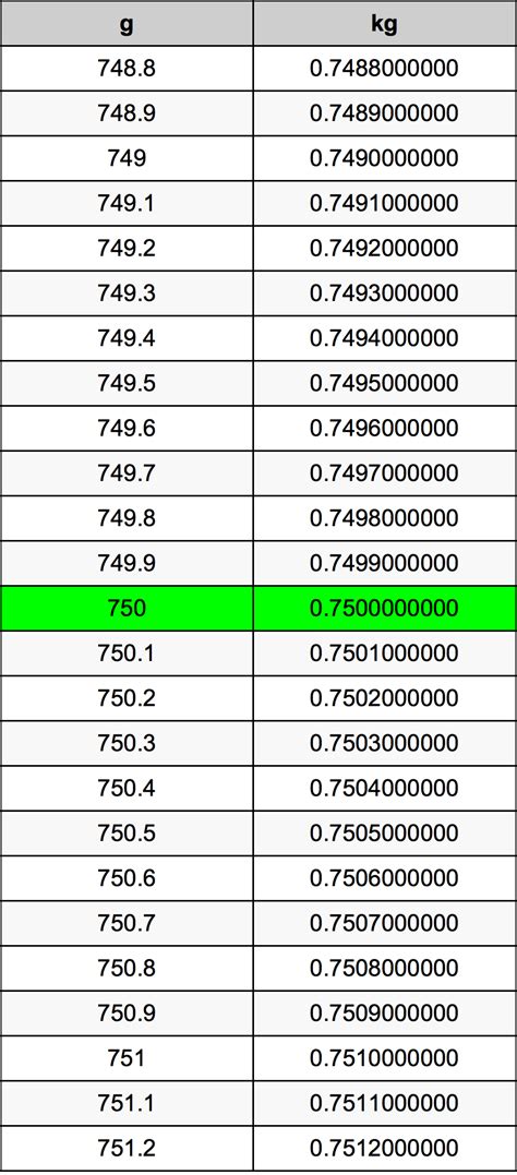 750 Grams To Kilograms Converter 750 G To Kg Converter