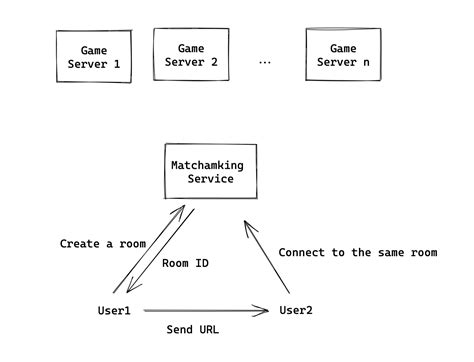 Architecture How To Scale Multiplayer Online Game Backend Stack