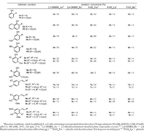 Table 1 From Regioselective Enzymatic Carboxylation Of Phenols And