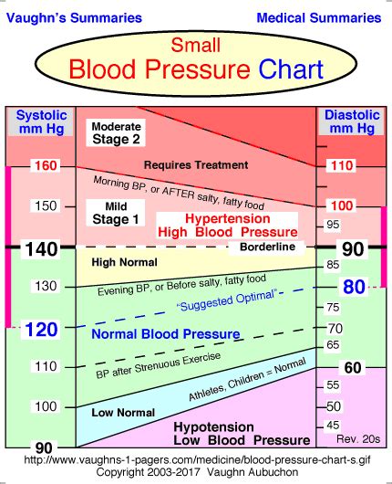 110 By 70 Blood Pressure