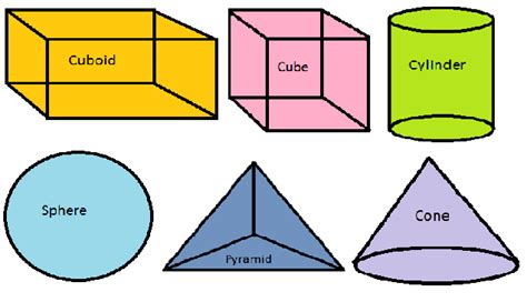 2d And 3d Shapes Definition Properties Formulas Types Of 3d Shapes
