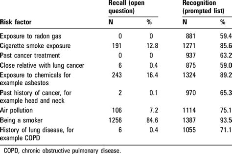 Knowledge Of Risk Factors Of Lung Cancer Download Table