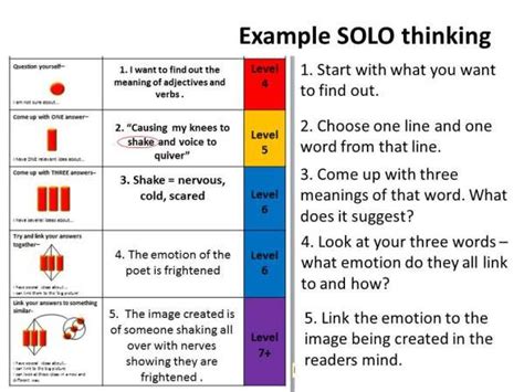 Selling SOLO Taxonomy To Staff Solo Taxonomy Special Education